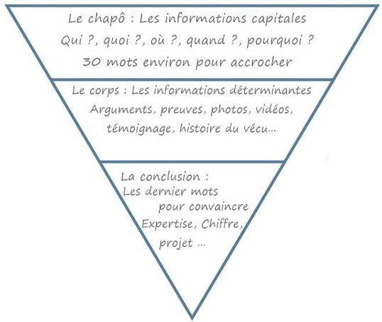 pyramide inversée traduite