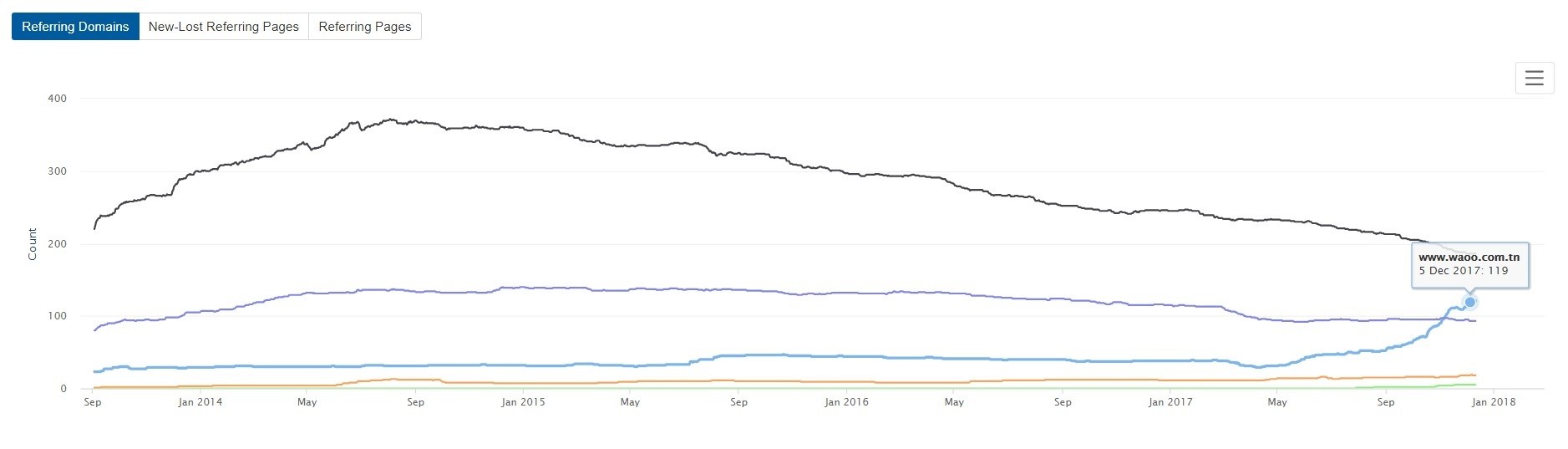 Domain comparaison : évolution