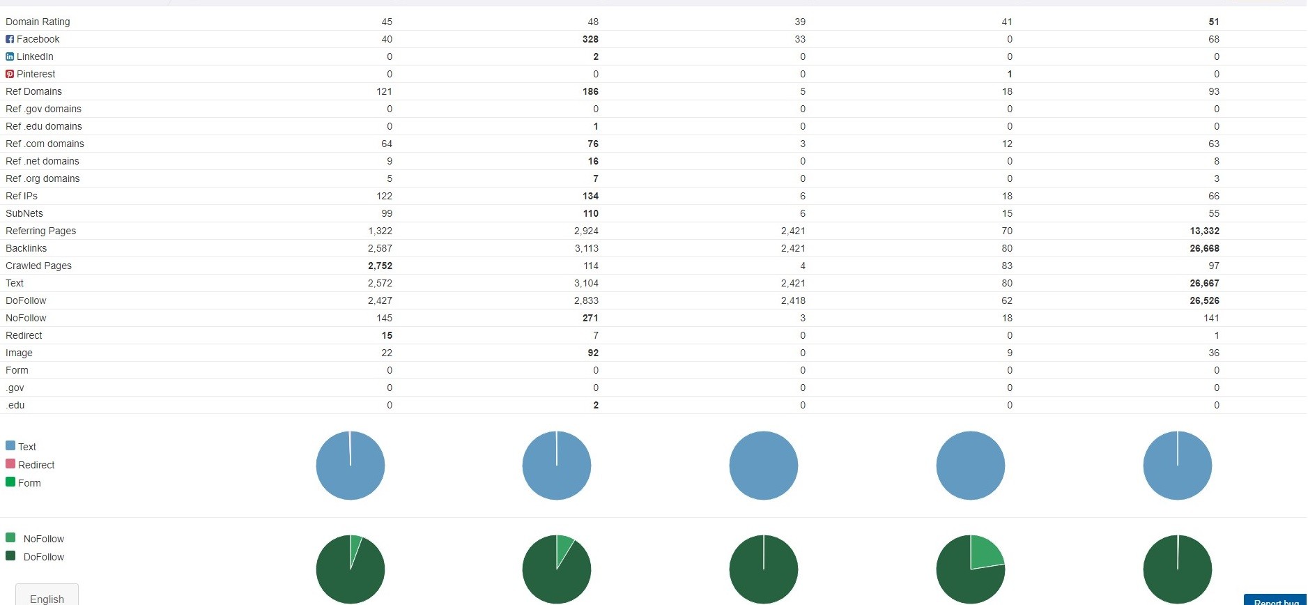 Domain comparaison