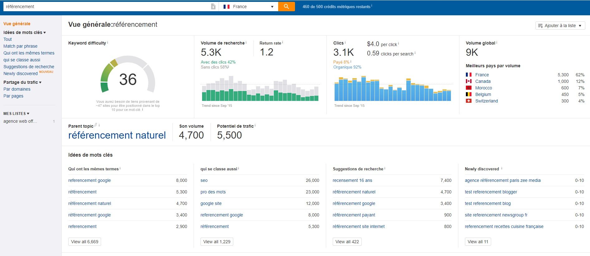 Keywords explorer : vue générale