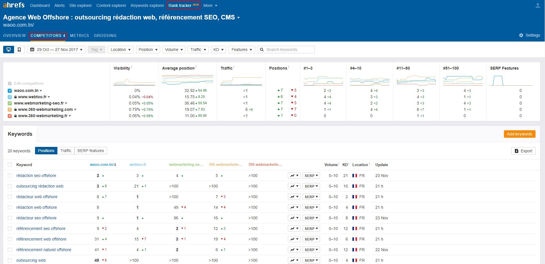 Rank tracker : concurrence