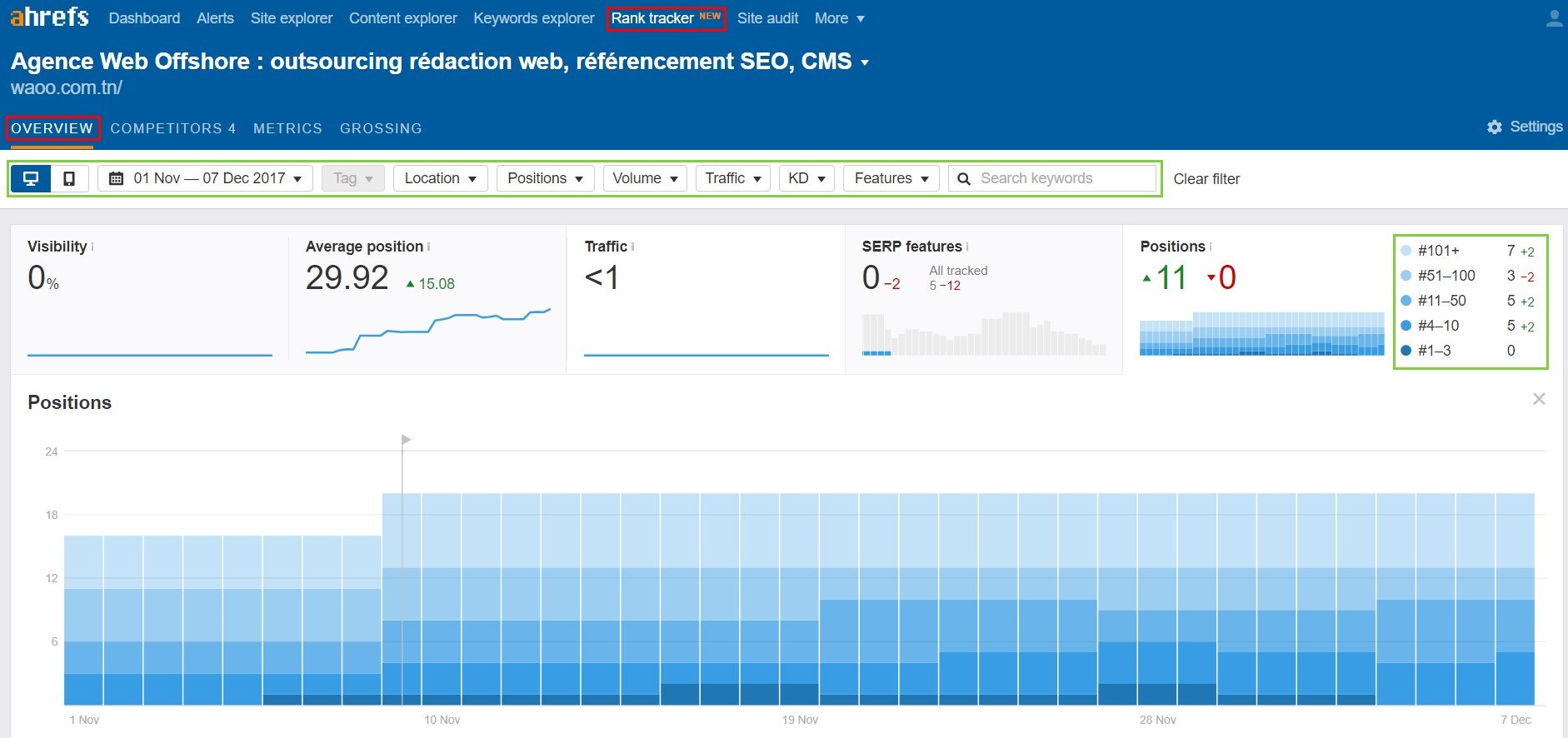 Rank tracker : vue globale