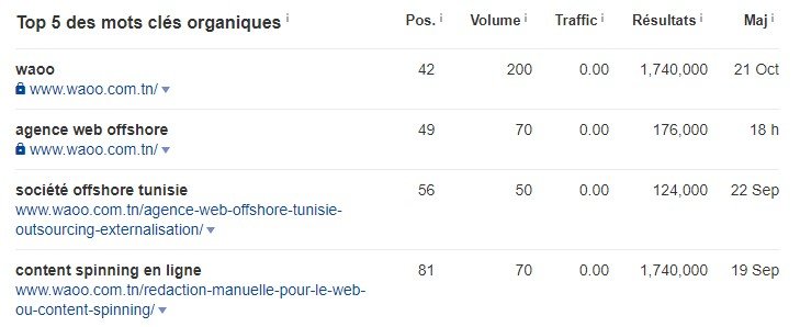 Top 5 des mots clés organique