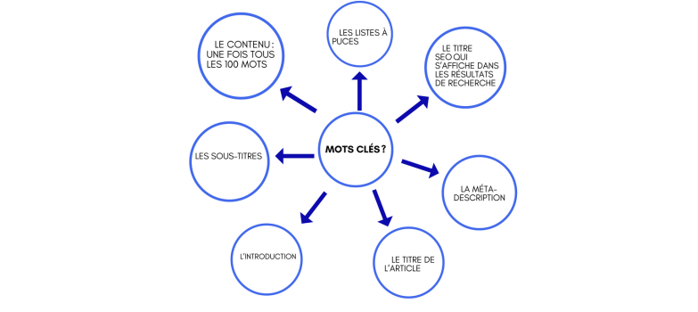 mots clés