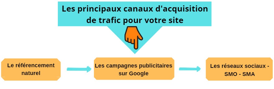 acquisition de trafic web