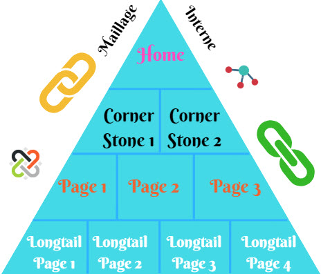 Maillage interne-cornerstone