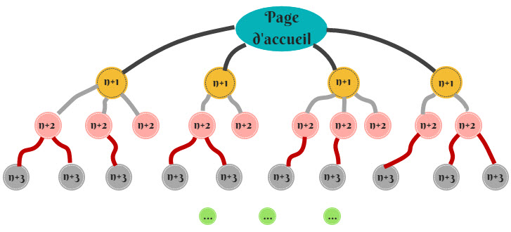 maillage interne en arbre généalogique