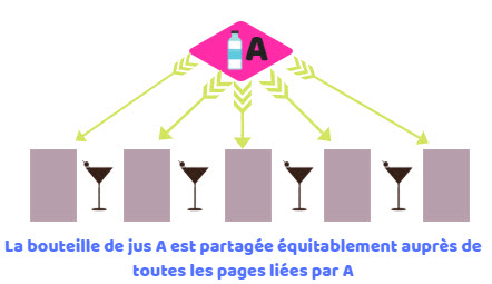 maillage interne - jus de référencement