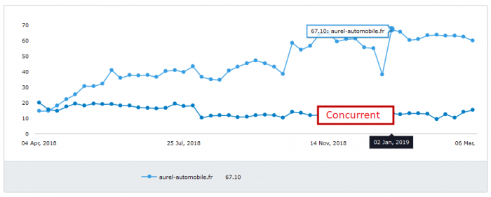 Visibilité SEO