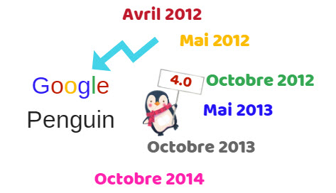Google Penguin : histotique