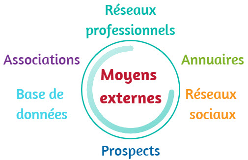 prospects potentiels : moyens externes