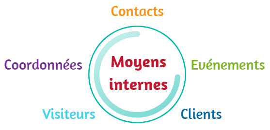 prospects potentiels : moyens interne