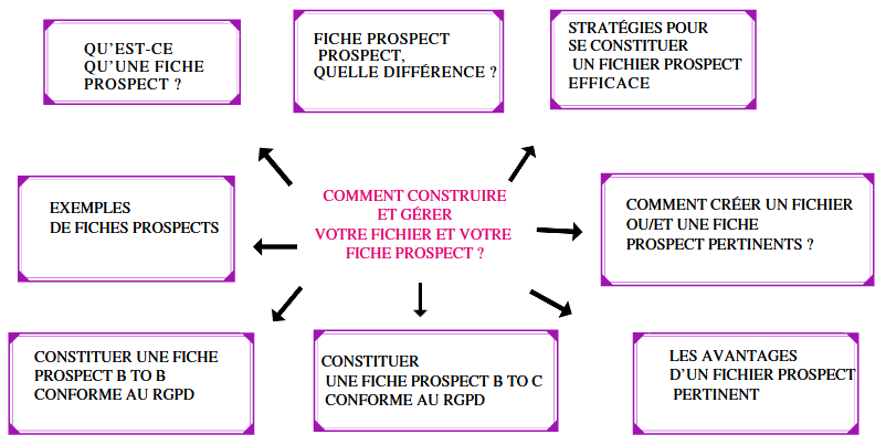 Fiche Prospect comment les mettre en place en 2024