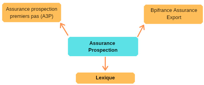 assurance prospection