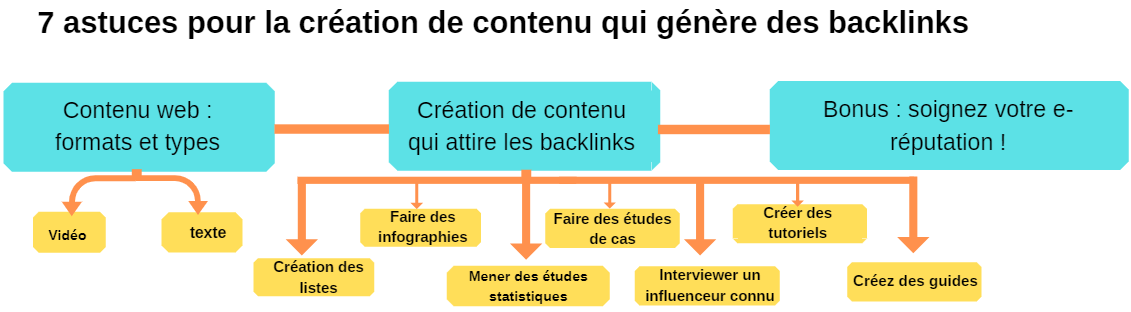 création de contenu