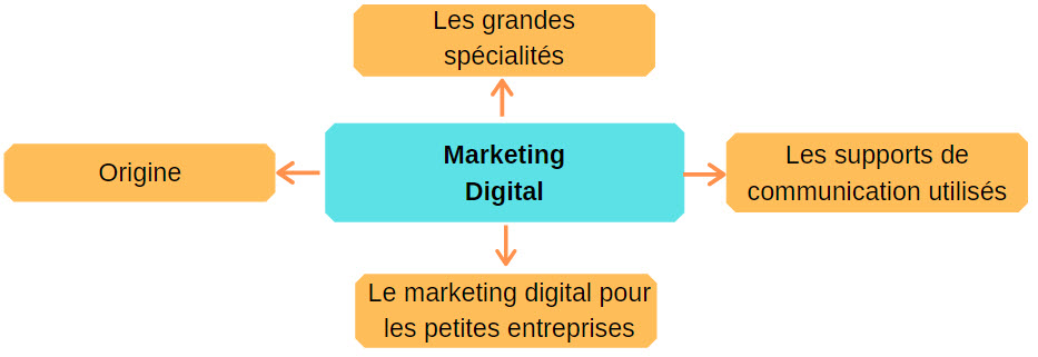 marketing digital