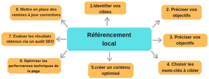 référencement local