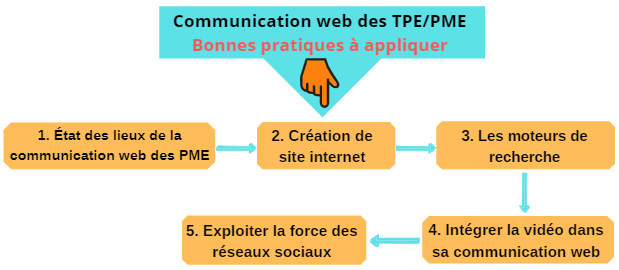 communication web