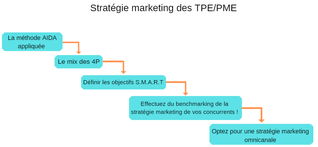 stratégie marketing