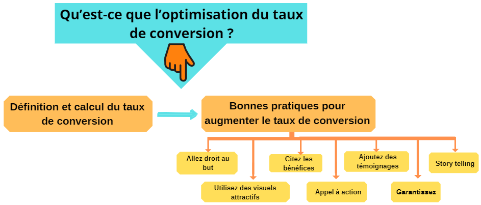 taux de conversion