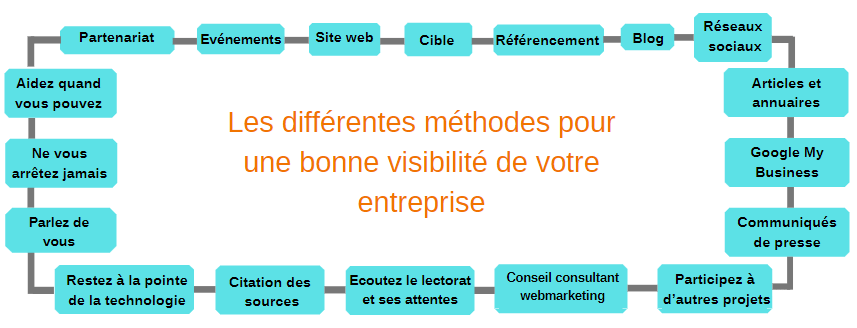 Comment accroître en visibilité et améliorer sa notoriété ?