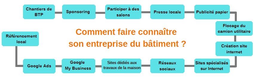 comment faire connaître son entreprise du bâtiment