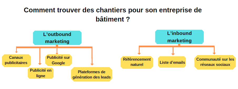 comment trouver des chantiers