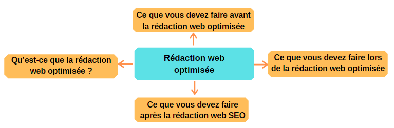 rédaction web optimisée