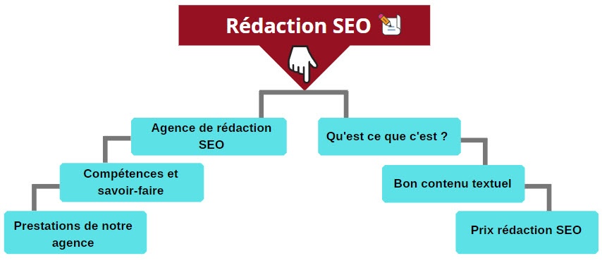 agence rédaction seo