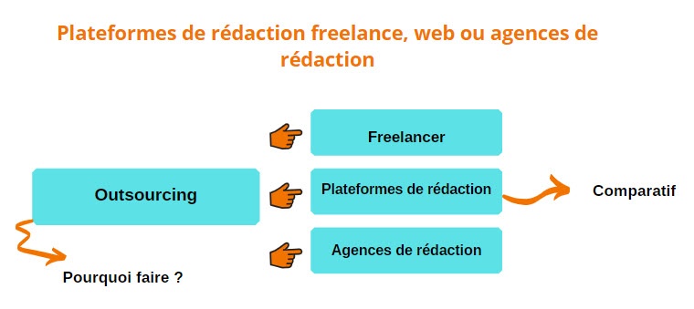 plateformes de rédaction freelance