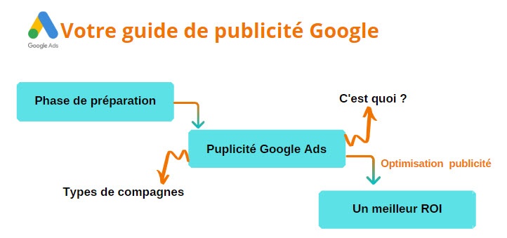 publicité google