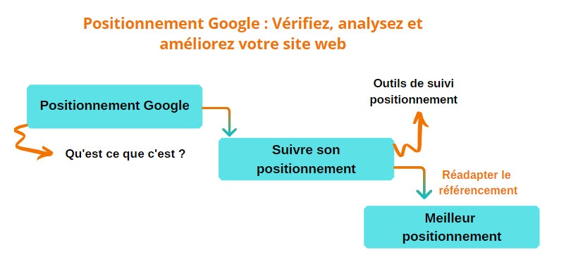 suivi positionnement Google