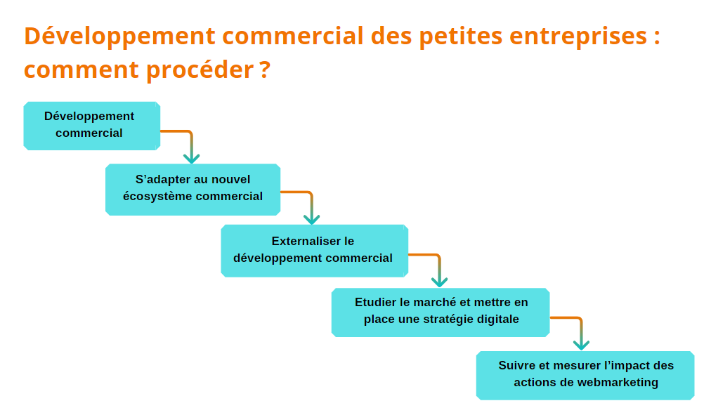 développement commercial