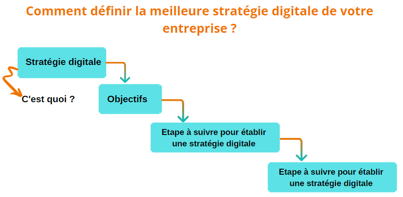 stratégie digitale