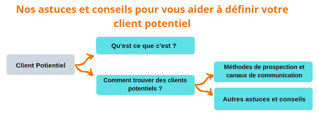 trouver client potentiel