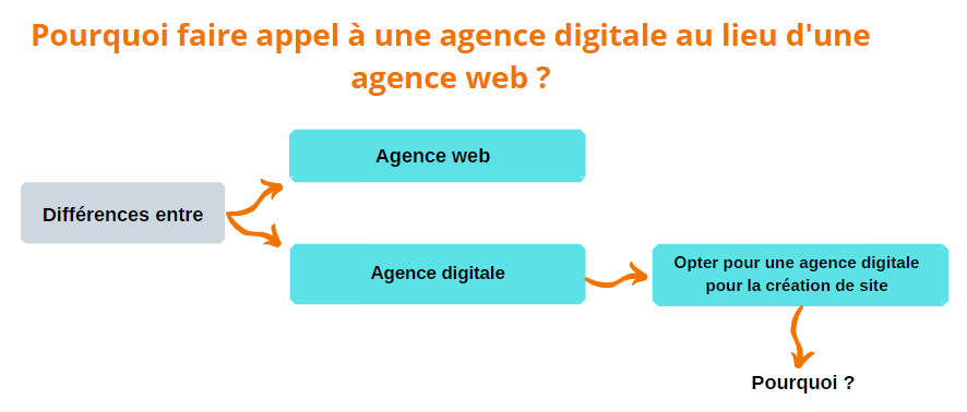 agence digitale