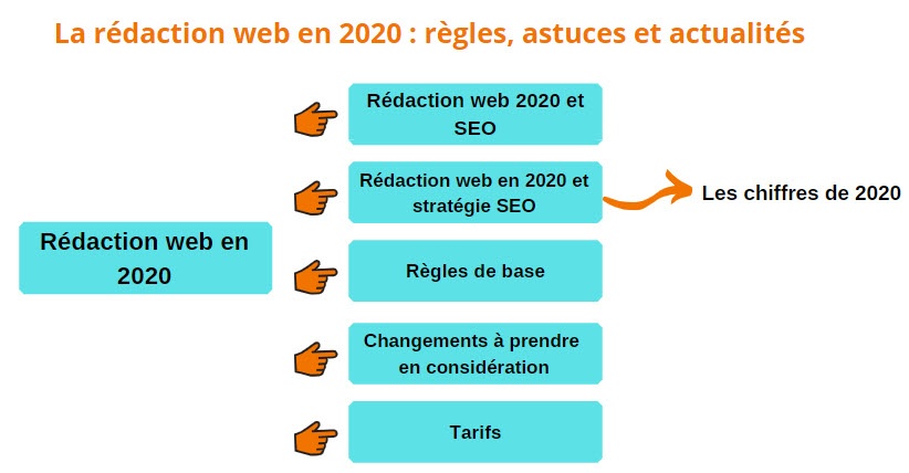 rédaction web en 2020