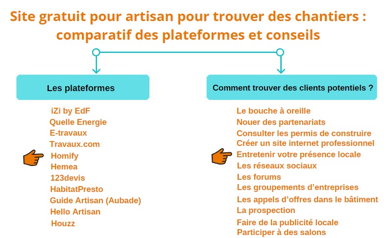 site gratuit pour artisan pour trouver des chantiers