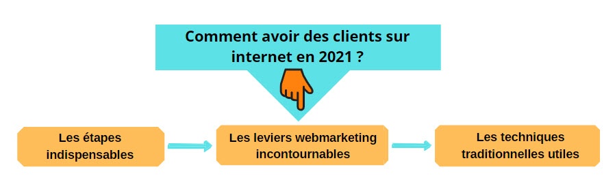 avoir des clients