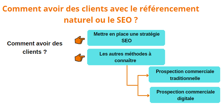 Comment avoir des clients