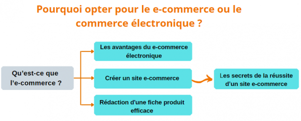 Qu’estce que le ecommerce ? Les avantages et les clés de réussite
