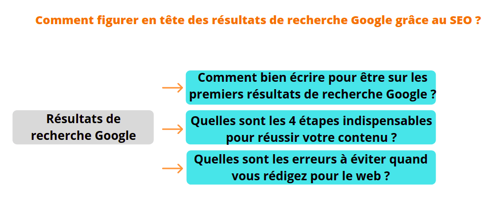 résultats de recherche Google