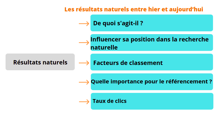 résultats naturels