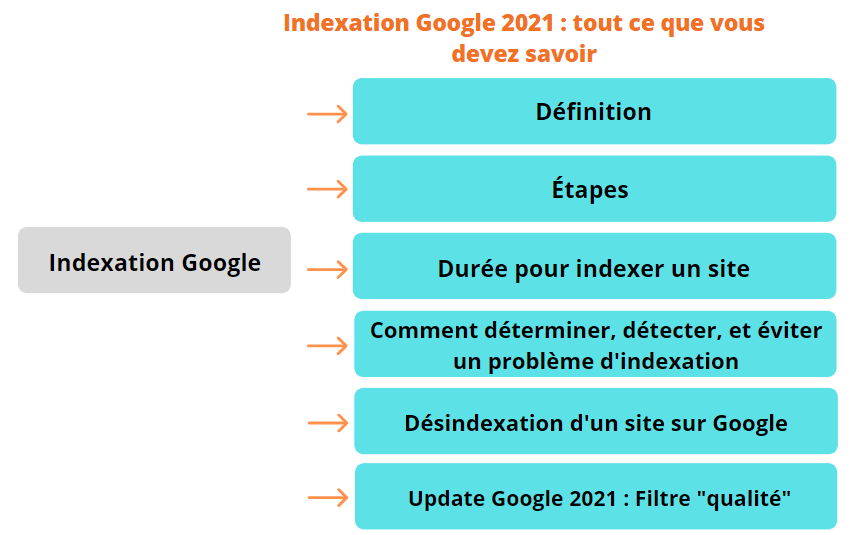 Indexation Google