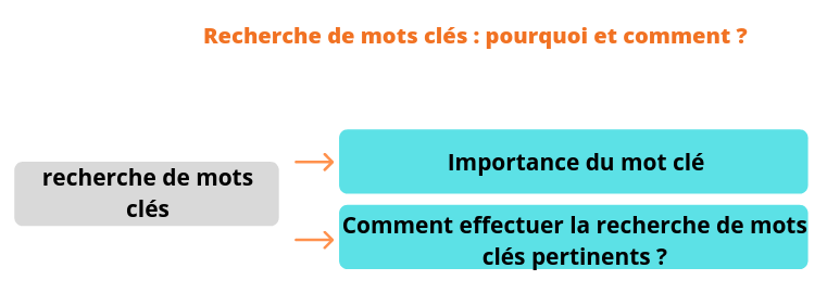 recherches de mots clés