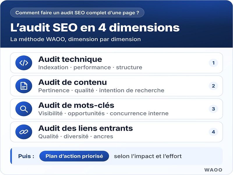 waoo-audit-seo-complet-4-dimensions