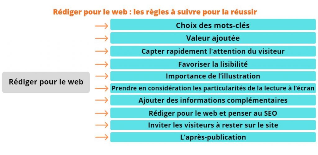 Rédiger pour le web