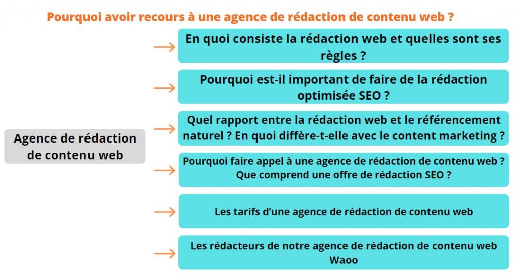 agence de rédaction de contenu web