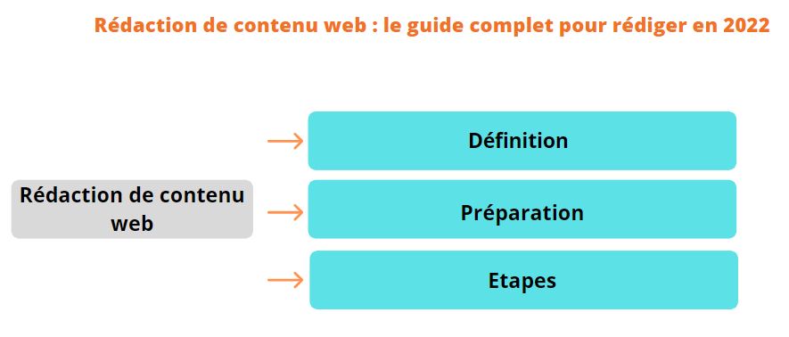 rédaction de contenu web