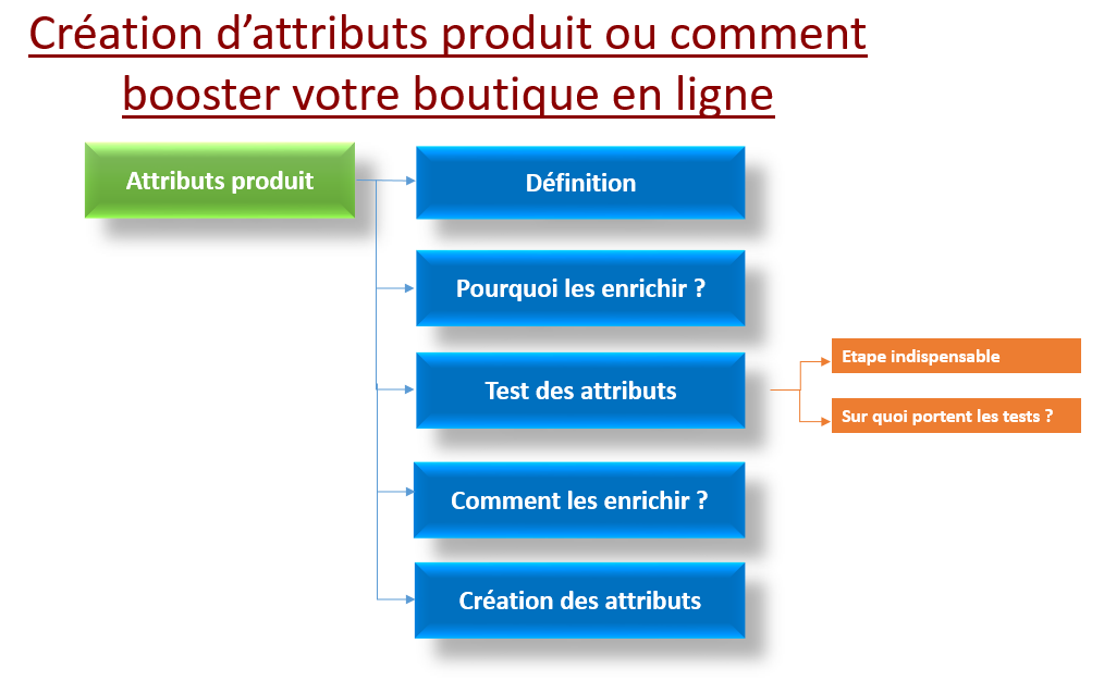 attributs produit